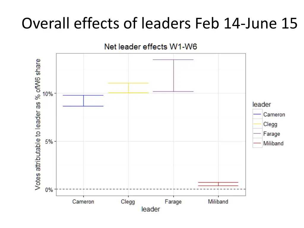 overall effects of leaders feb 14 june 15