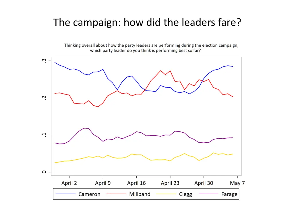 the campaign how did the leaders fare