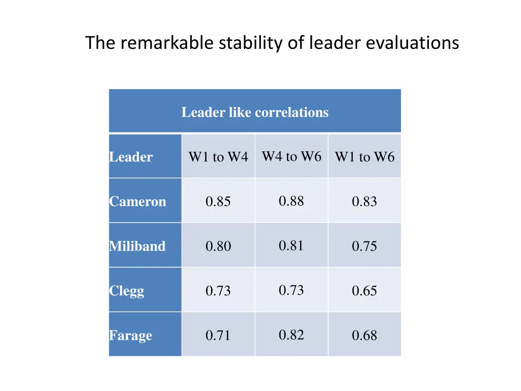 the remarkable stability of leader evaluations