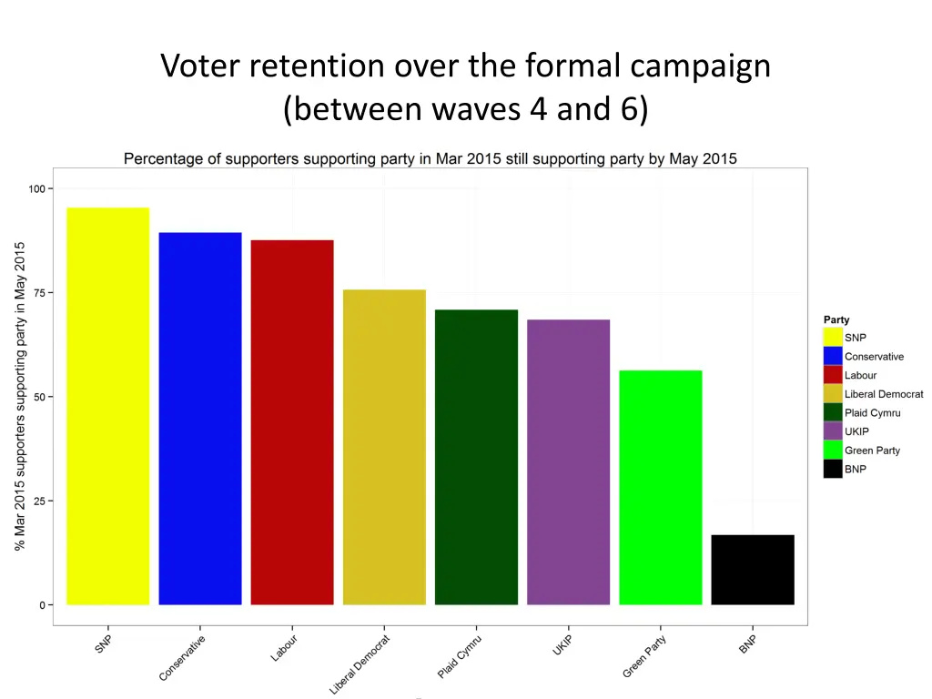 voter retention over the formal campaign between