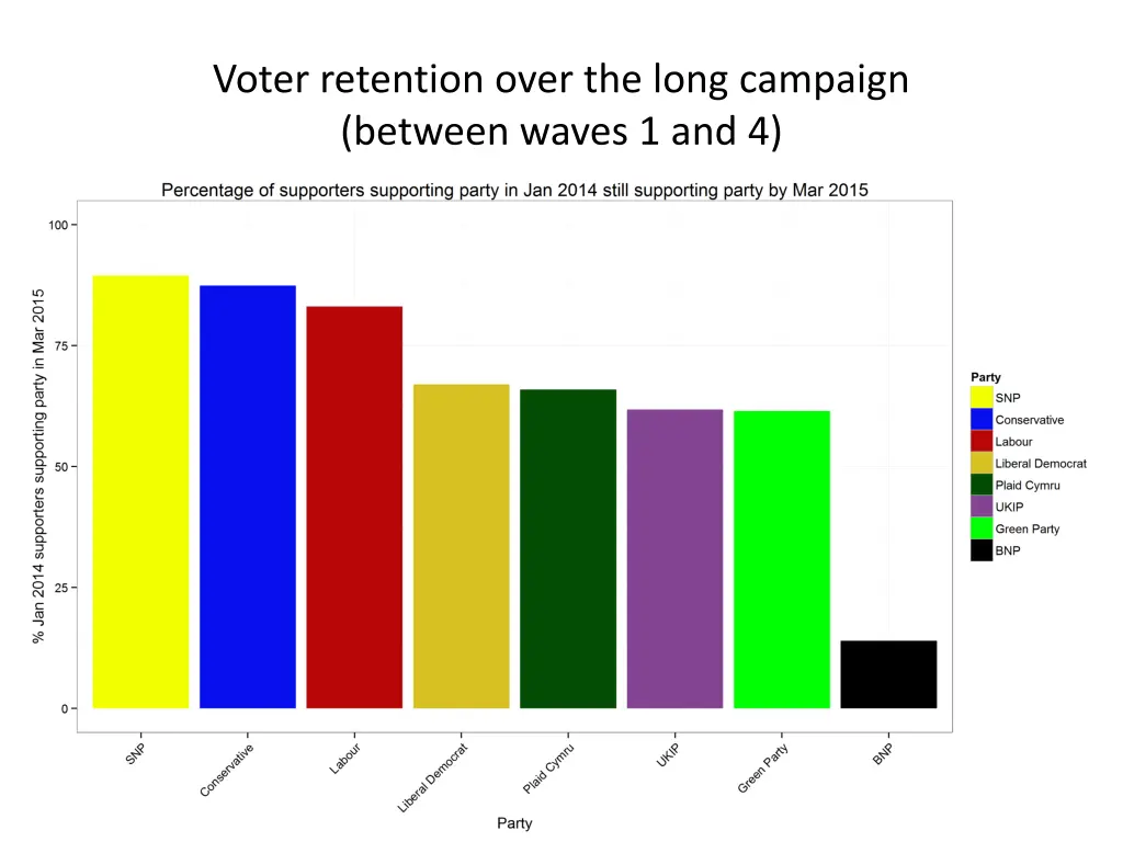 voter retention over the long campaign between