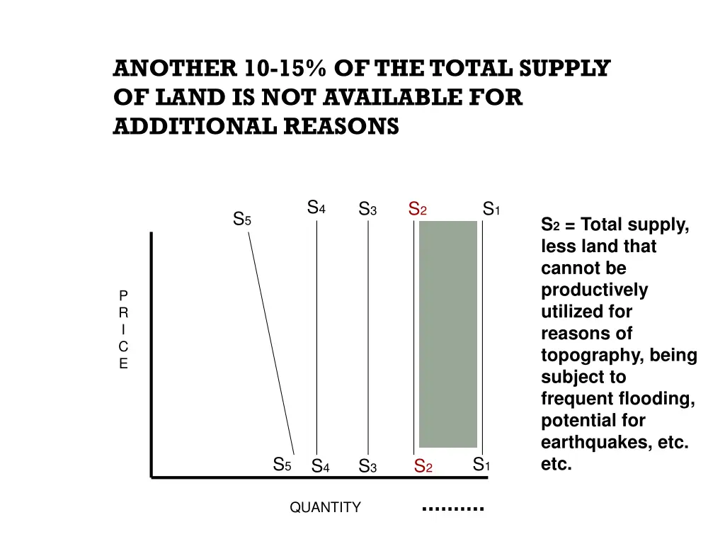 another 10 15 of the total supply of land