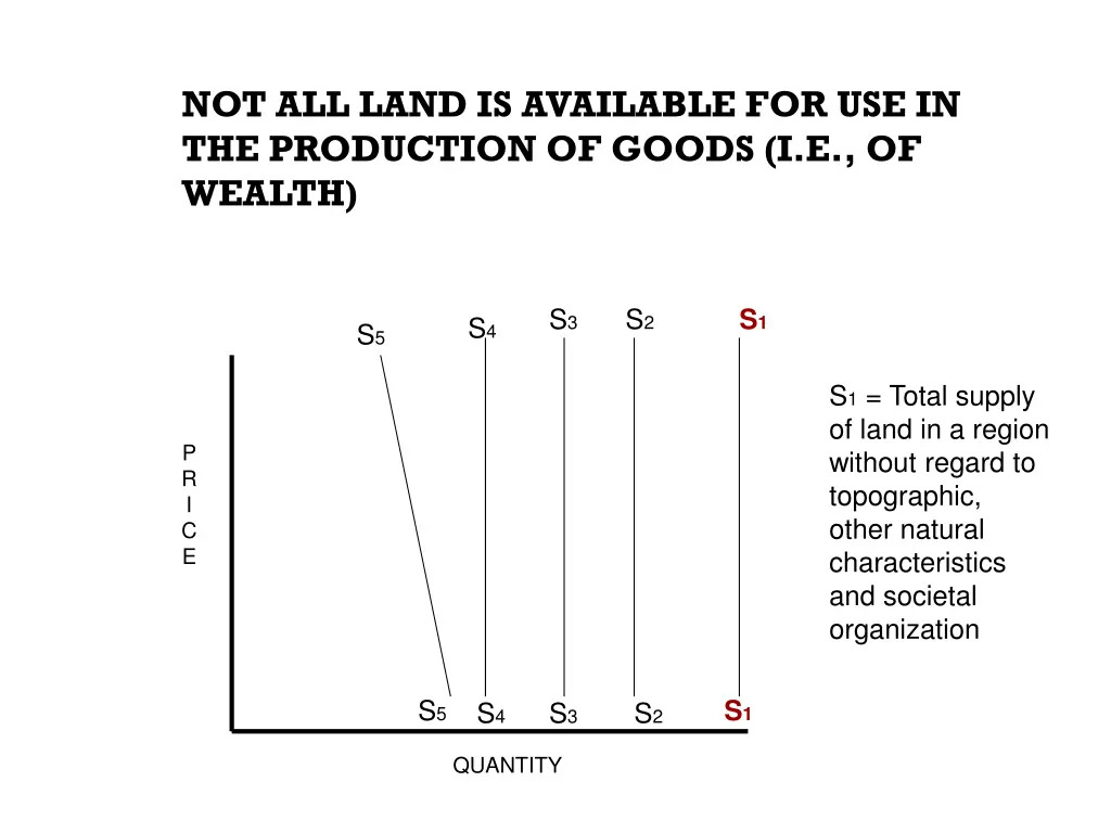 not all land is available