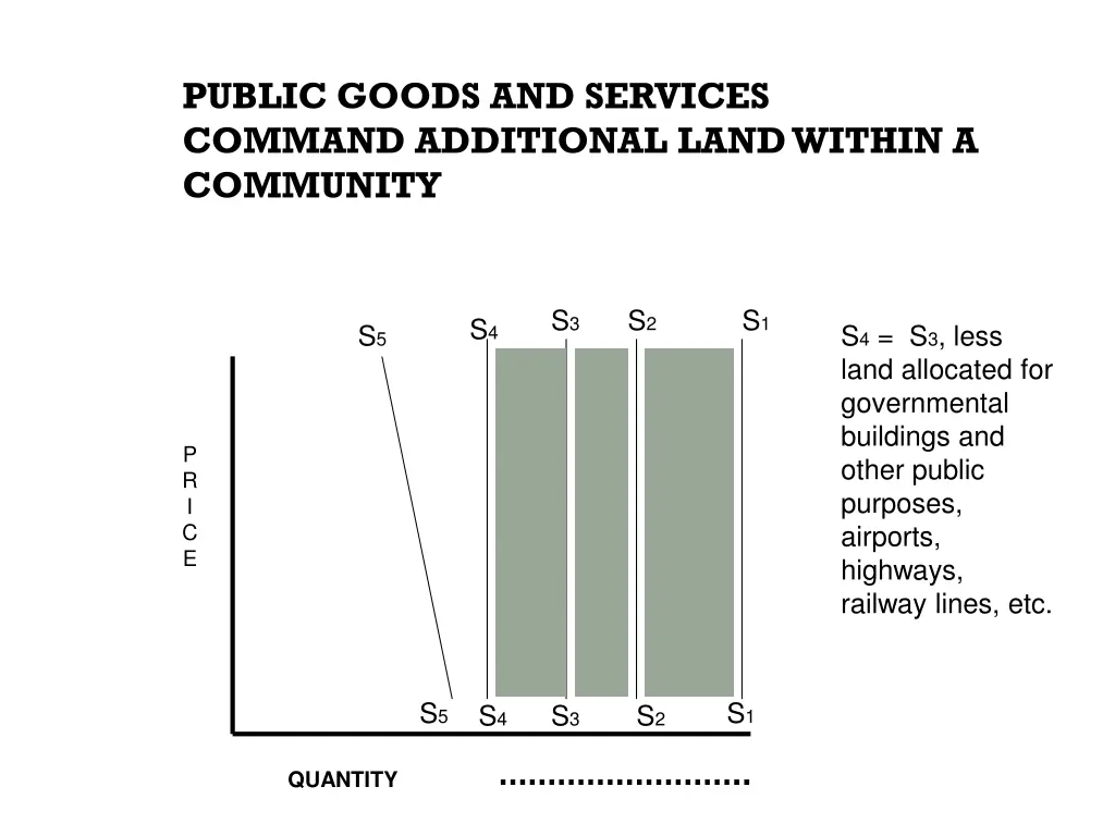 public goods and services command additional land