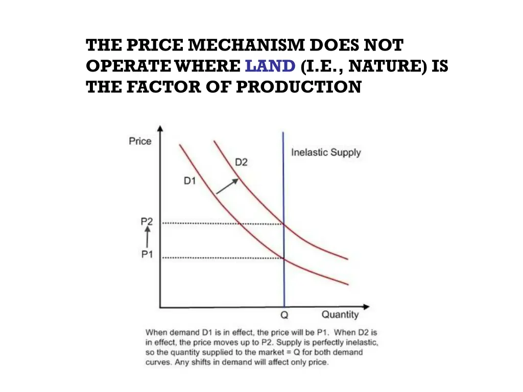 the price mechanism does not operate where land