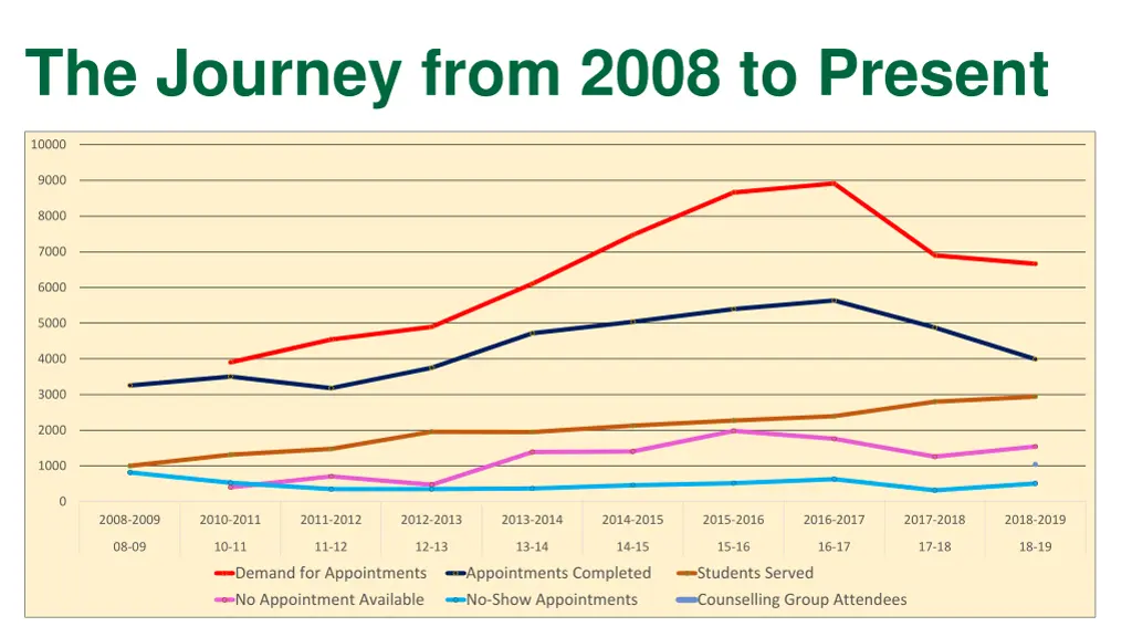 the journey from 2008 to present