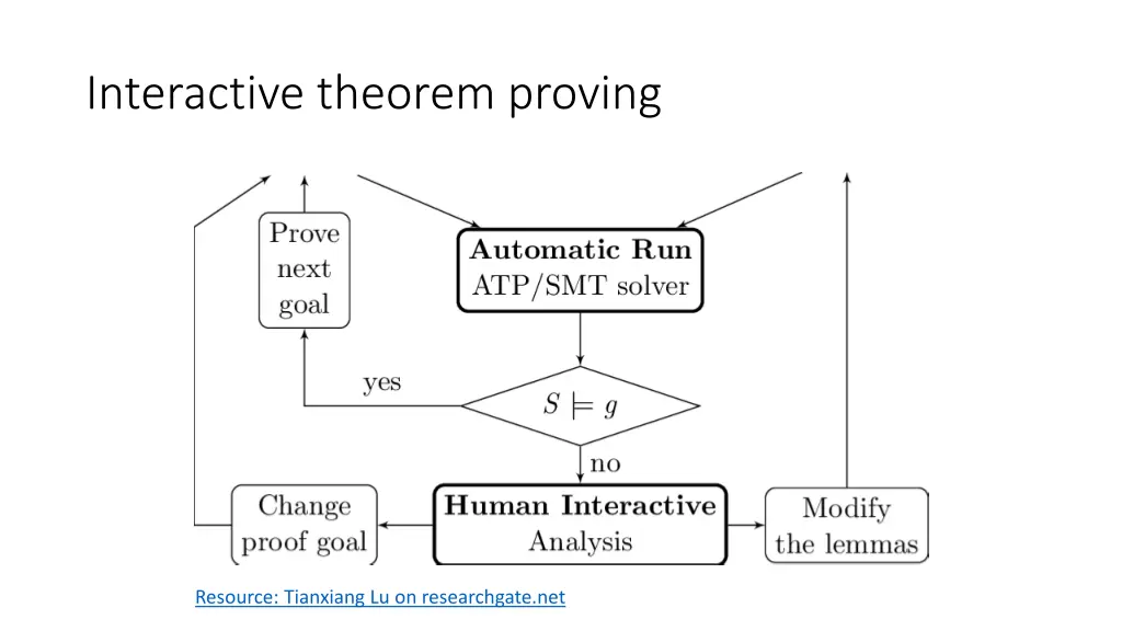 interactive theorem proving