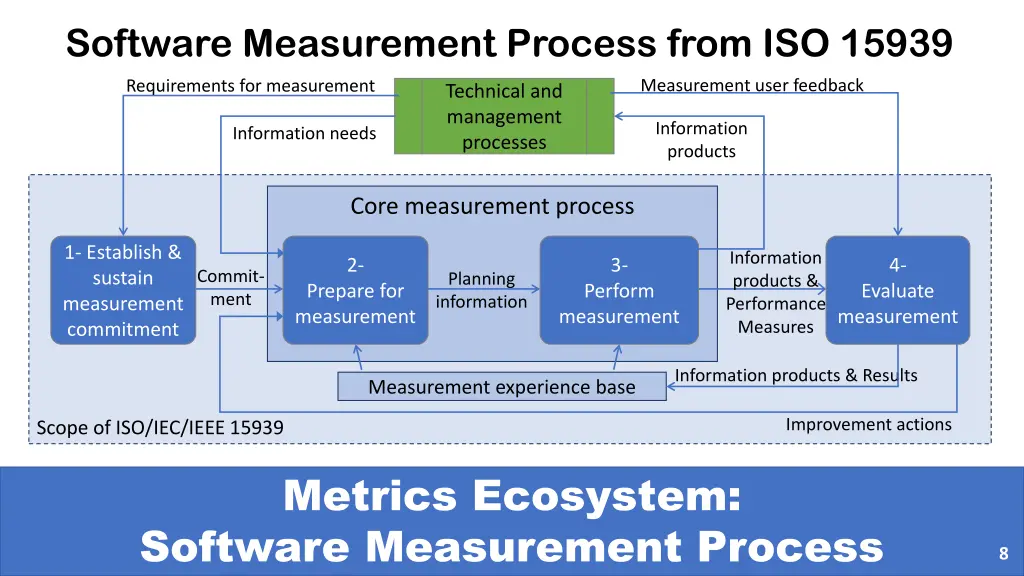 software measurement process from iso 15939