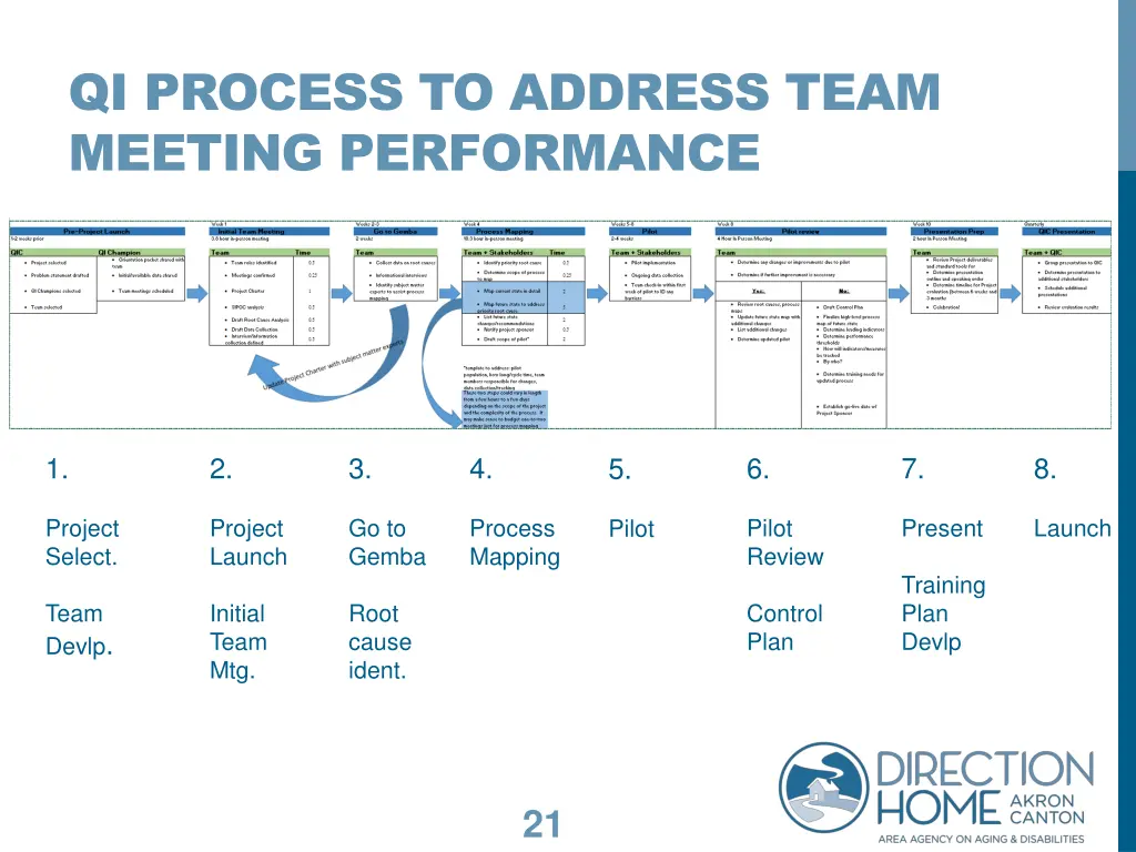 qi process to address team meeting performance