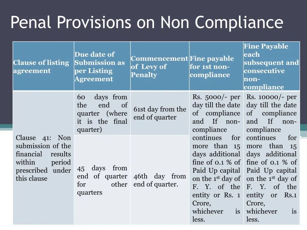 penal provisions on non compliance