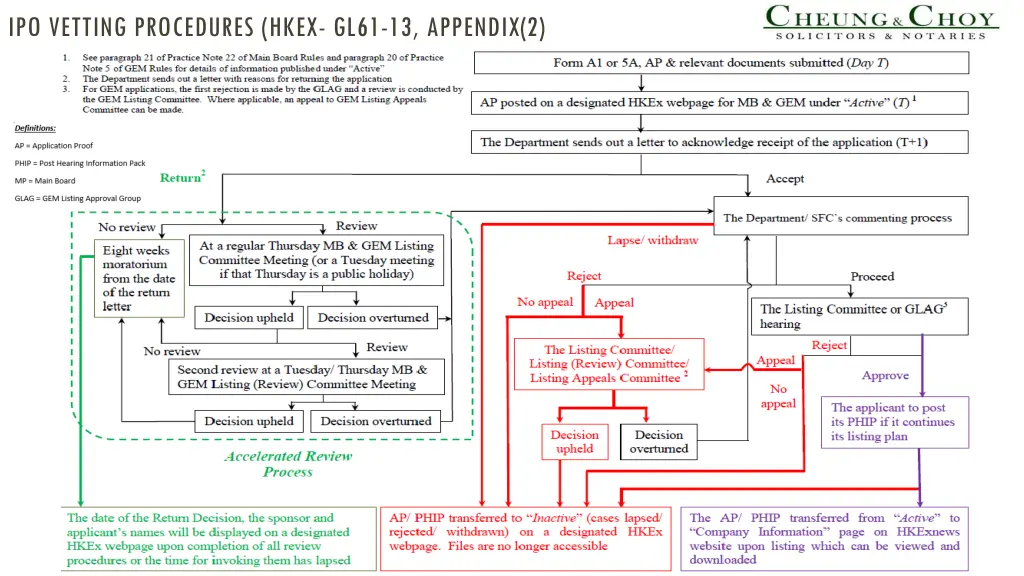 ipo vetting procedures hkex gl61 13 appendix 2