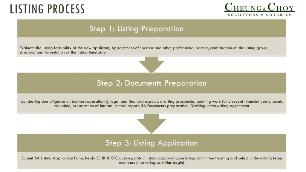 listing process