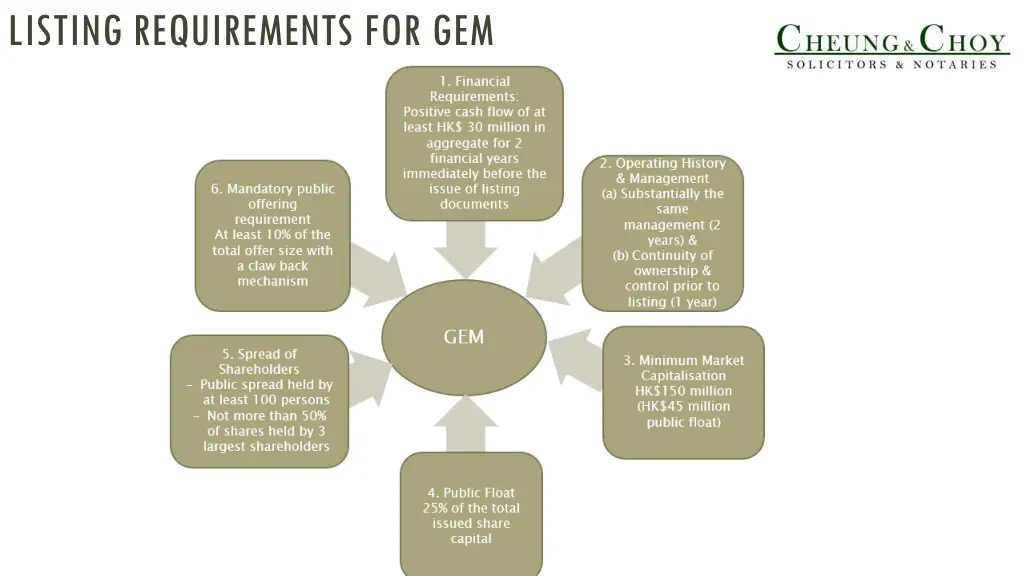 listing requirements for gem 1