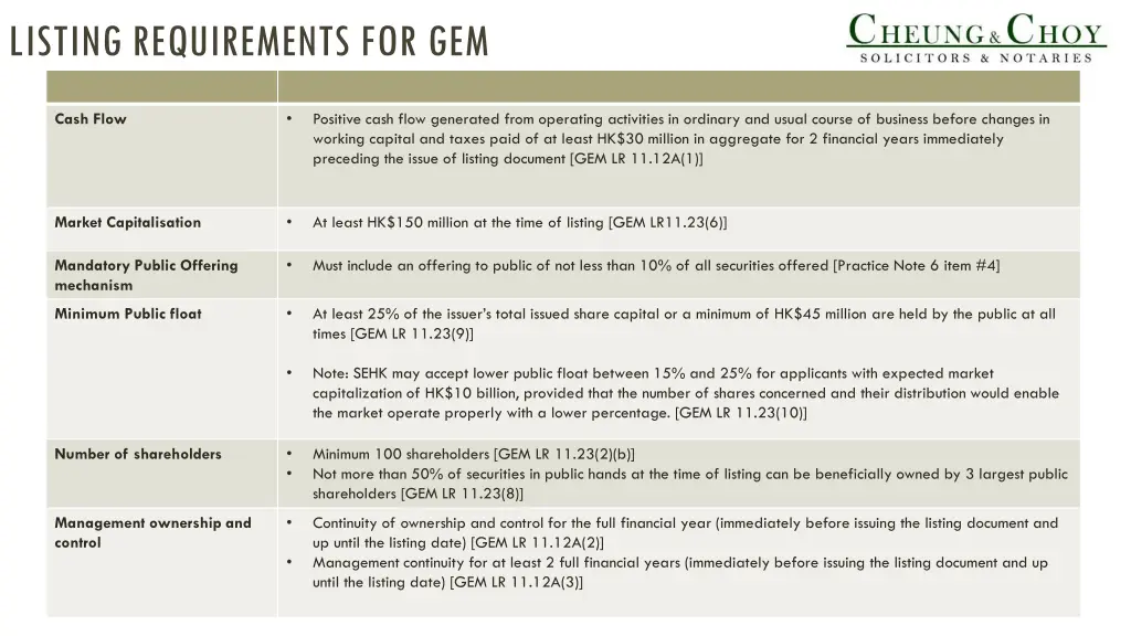 listing requirements for gem