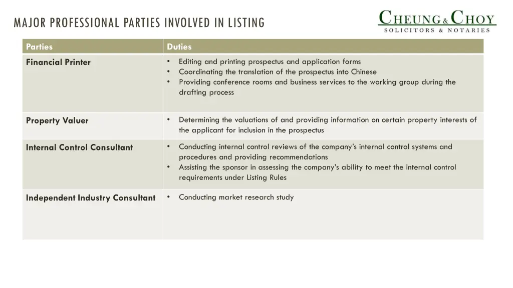 major professional parties involved in listing 1