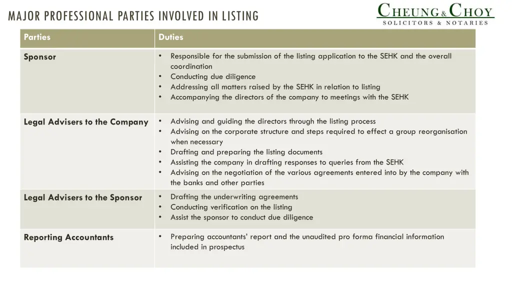 major professional parties involved in listing