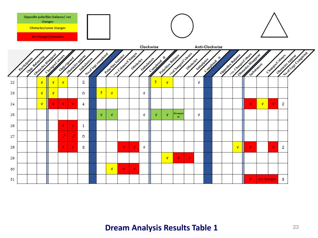 dream analysis results table 1 2