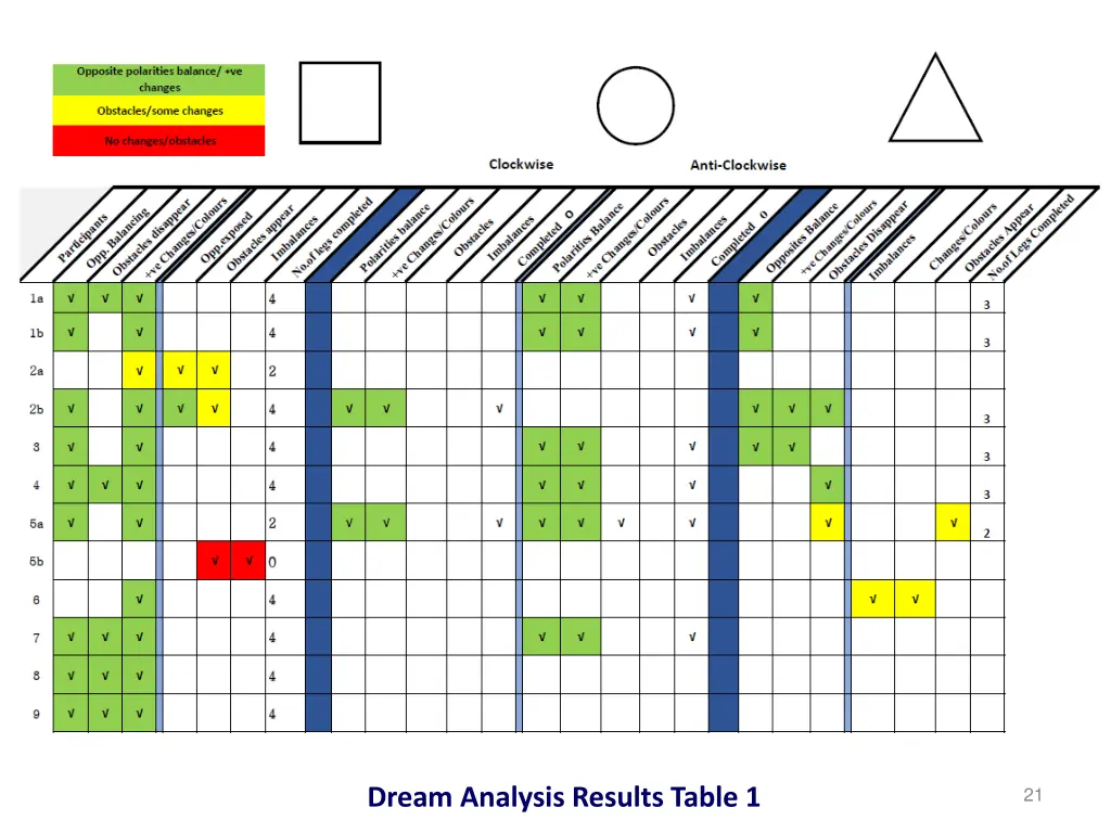 dream analysis results table 1