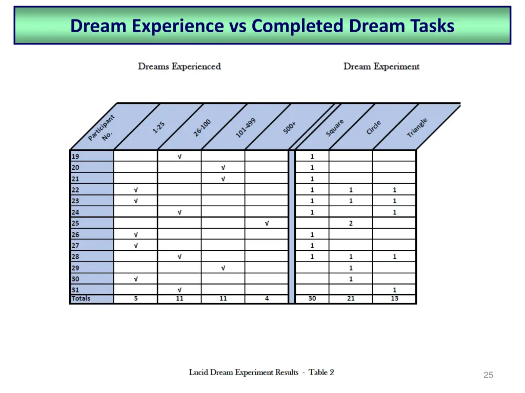 dream experience vs completed dream tasks 1