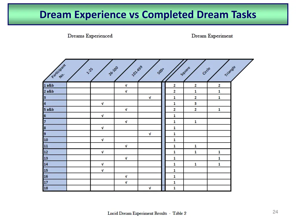 dream experience vs completed dream tasks