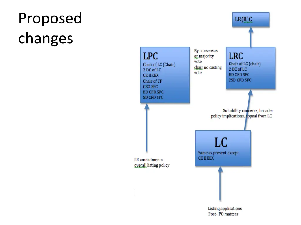 proposed changes