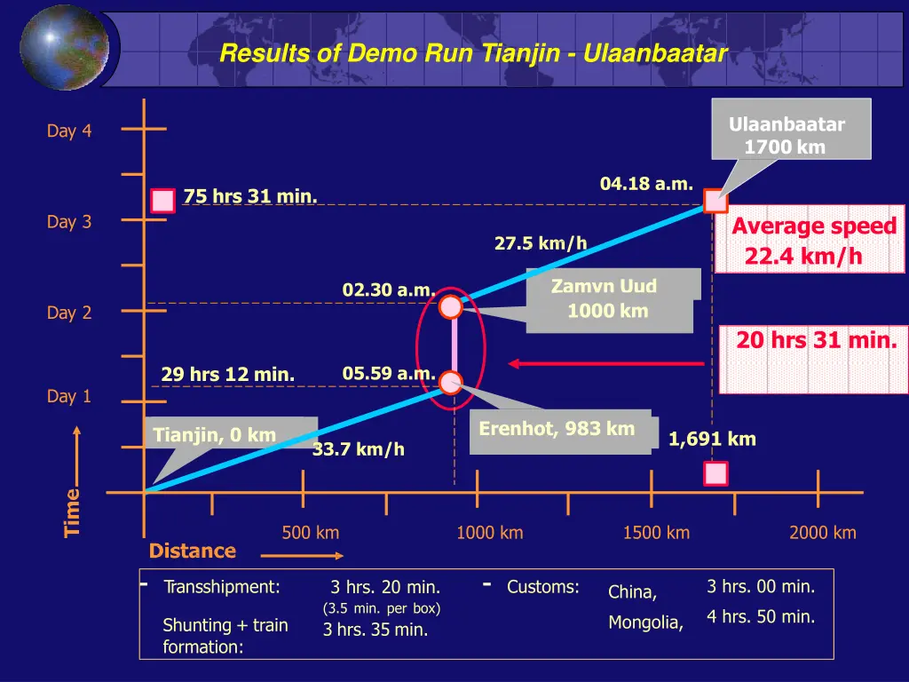 results of demo run tianjin ulaanbaatar