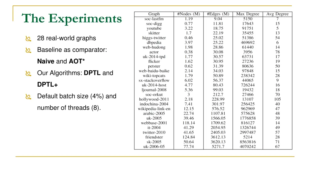 the experiments 28 real world graphs