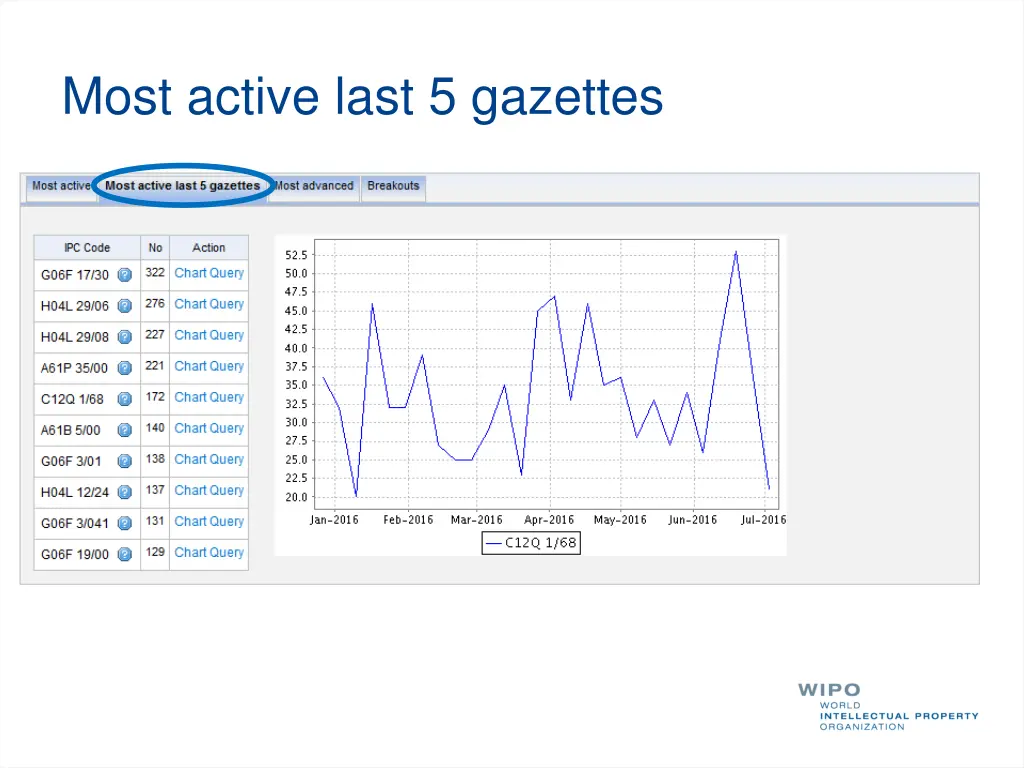 most active last 5 gazettes