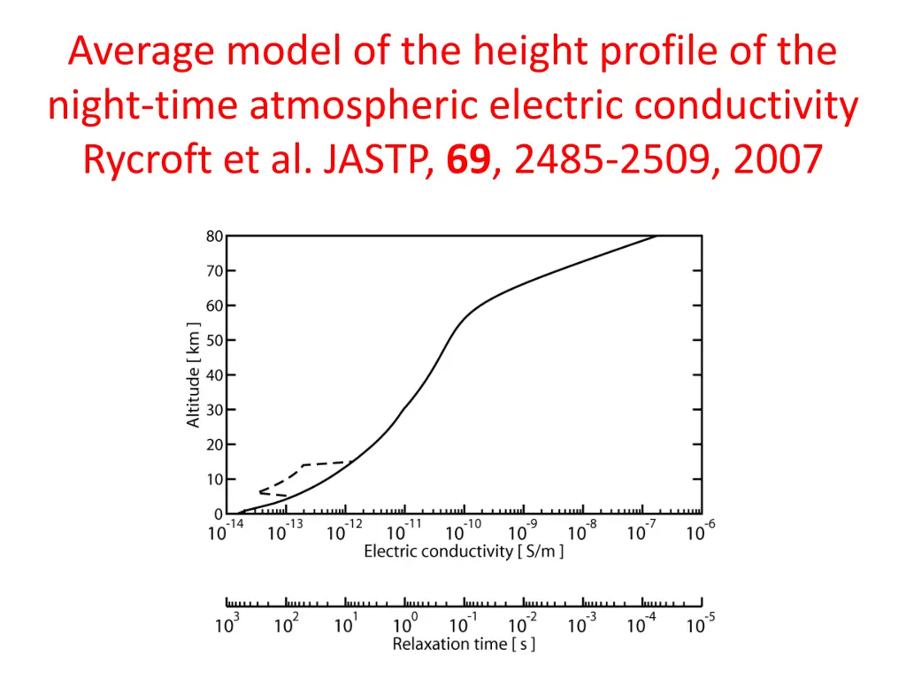 average model of the height profile of the night