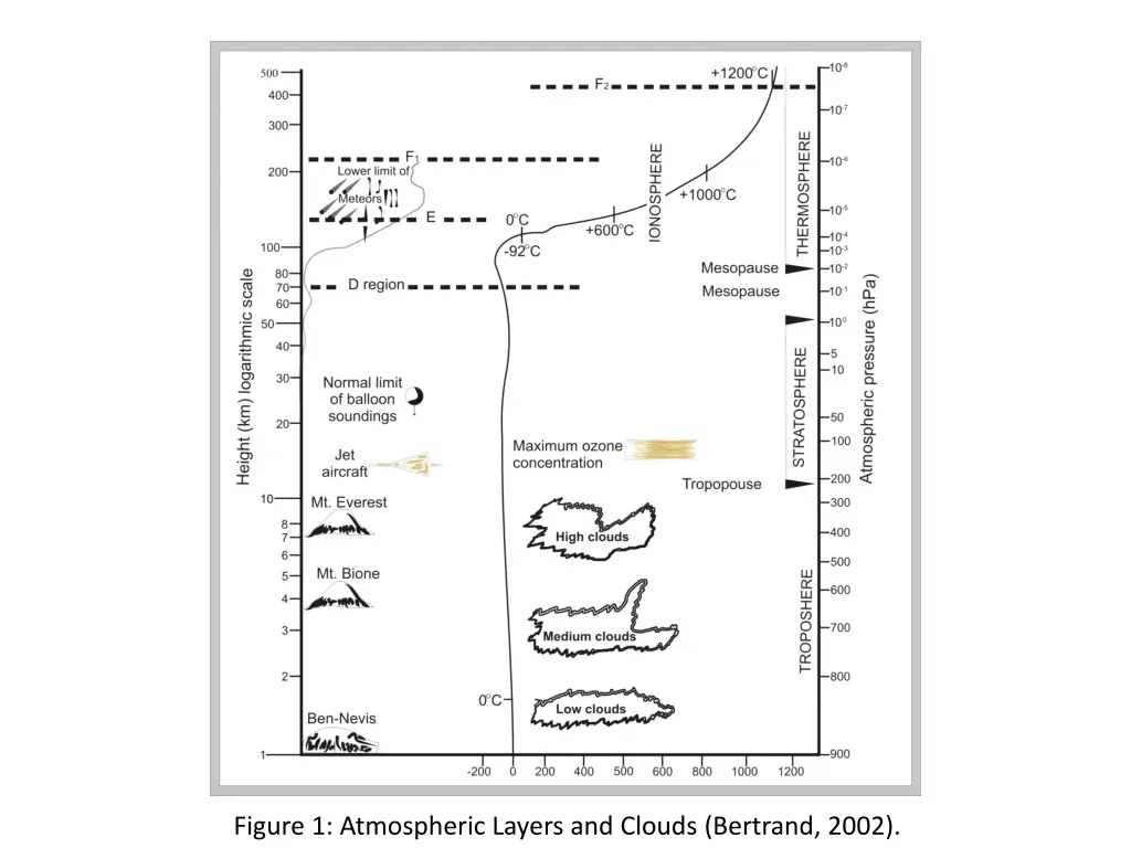 figure 1 atmospheric layers and clouds bertrand