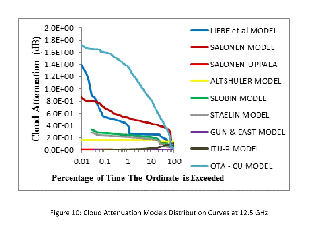 figure 10 cloud attenuation models distribution