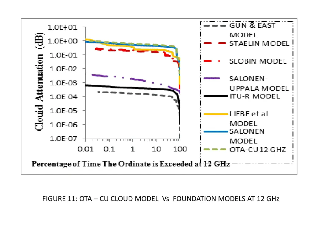 figure 11 ota cu cloud model vs foundation models