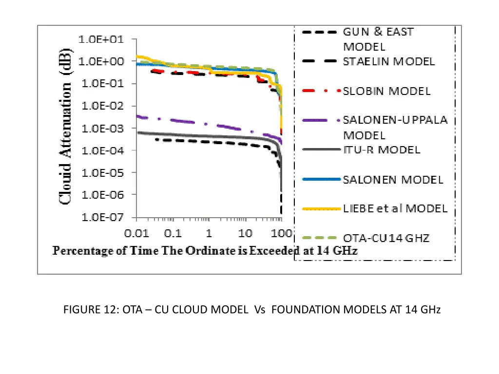 figure 12 ota cu cloud model vs foundation models