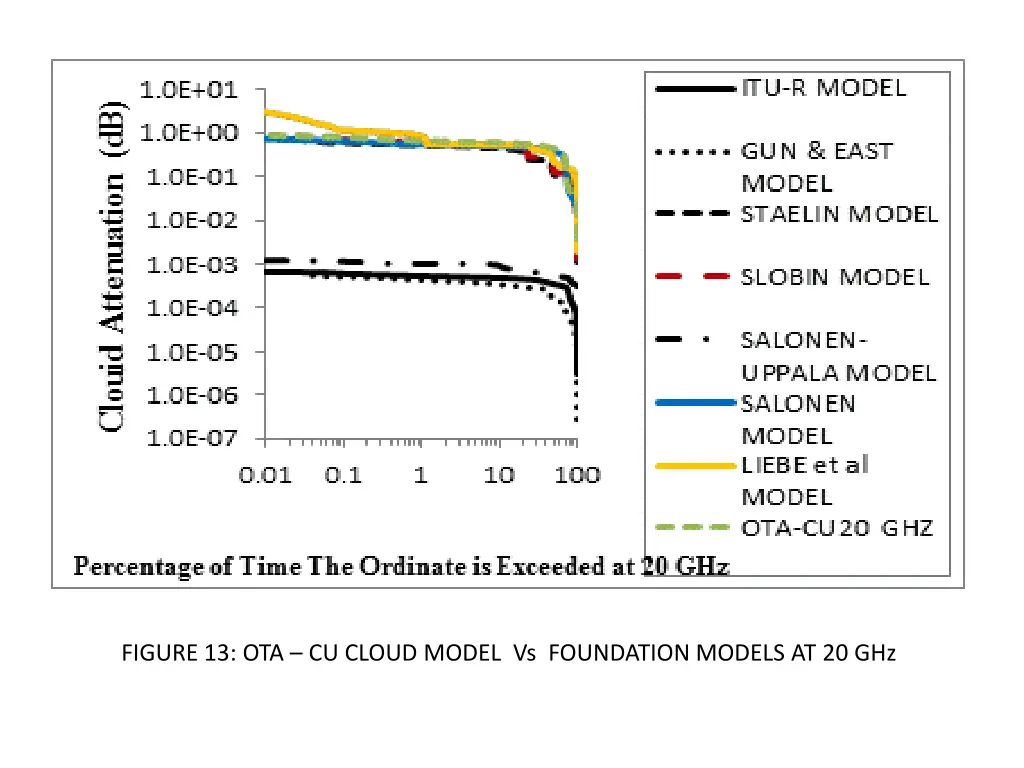 figure 13 ota cu cloud model vs foundation models