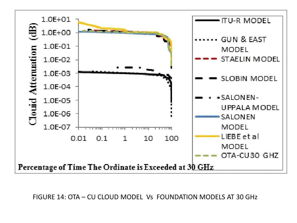 figure 14 ota cu cloud model vs foundation models