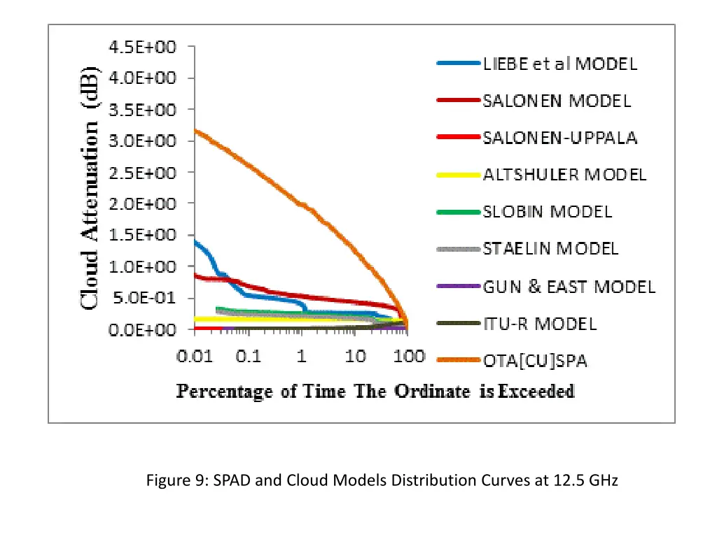 figure 9 spad and cloud models distribution