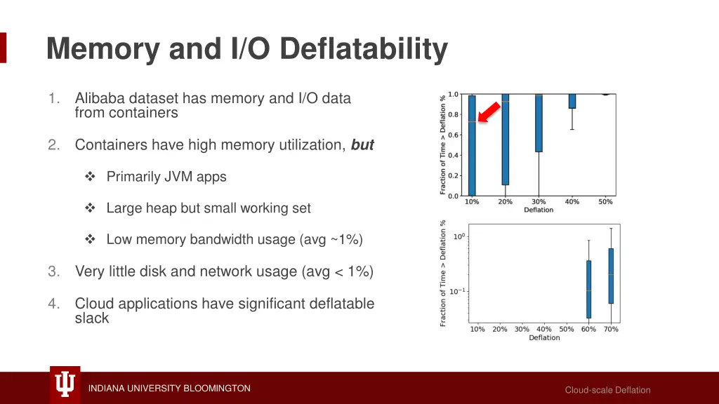 memory and i o deflatability