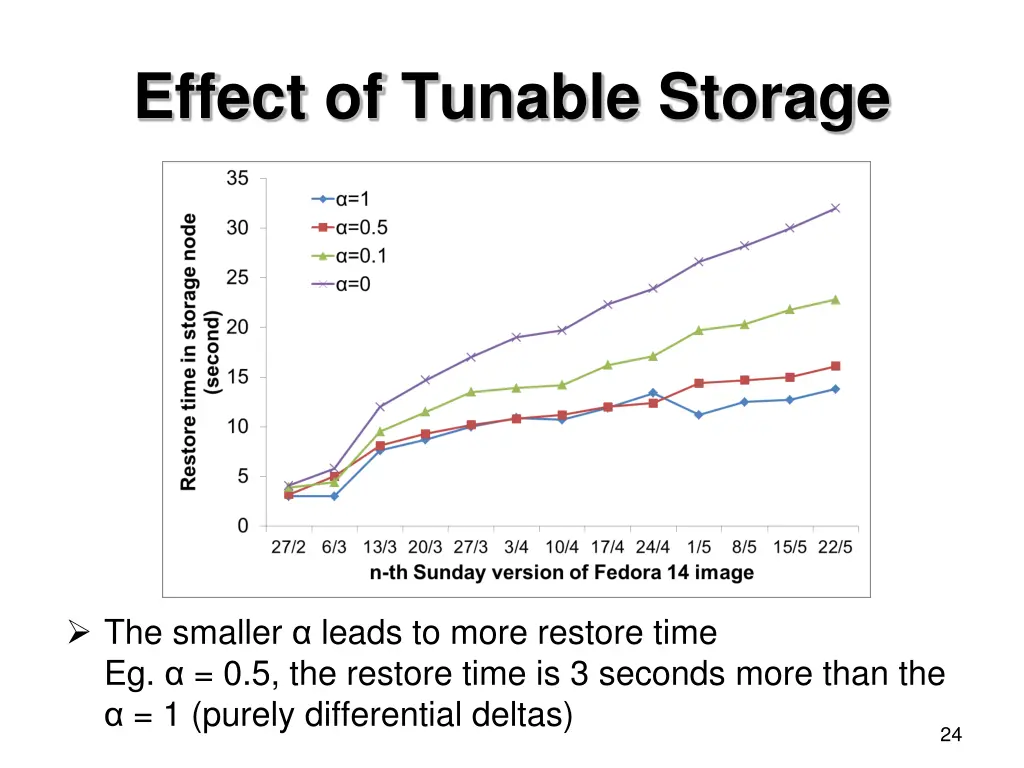 effect of tunable storage