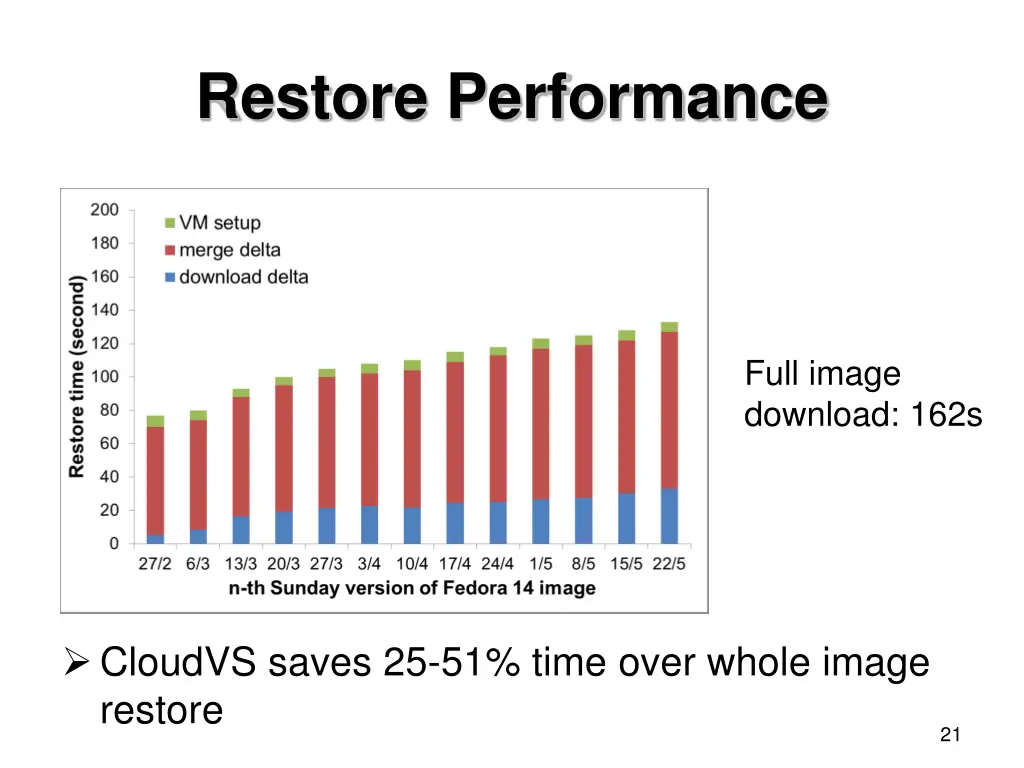 restore performance