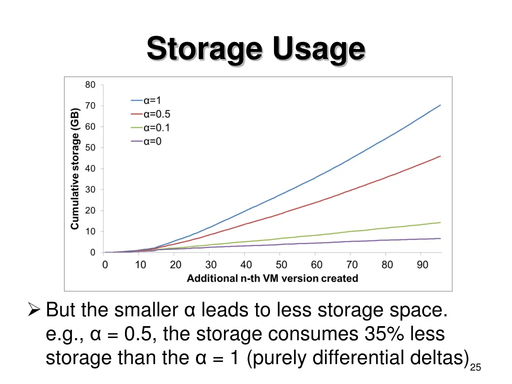 storage usage