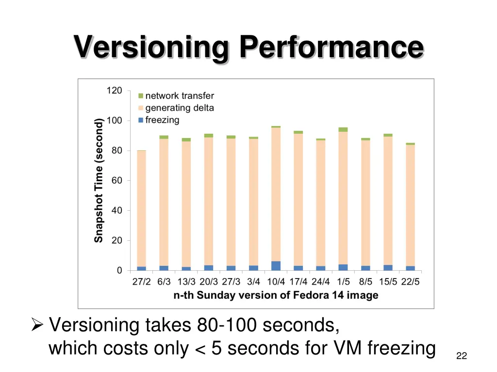 versioning performance