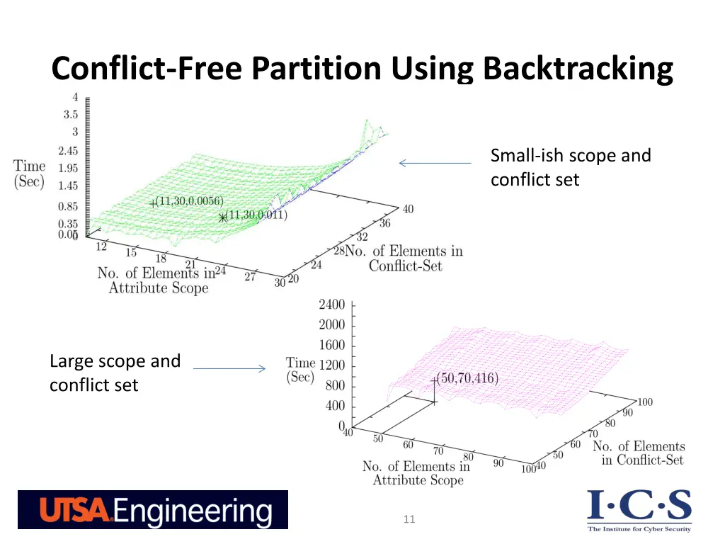 conflict free partition using backtracking