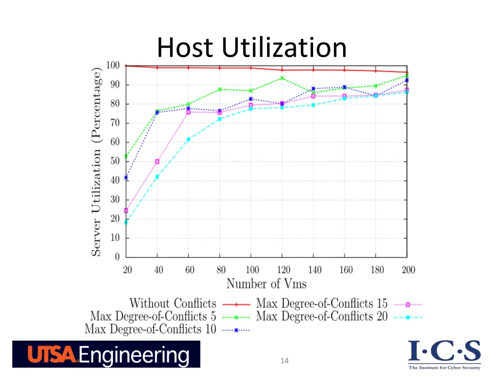 host utilization