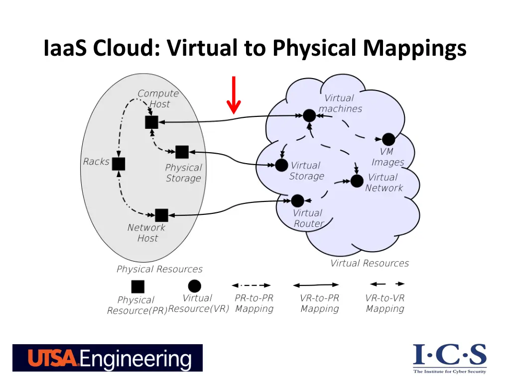 iaas cloud virtual to physical mappings