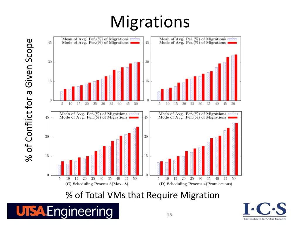 migrations