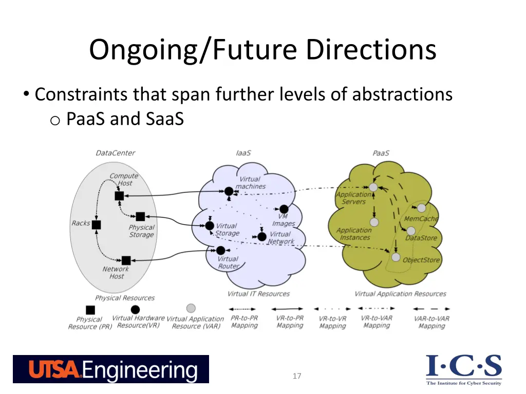 ongoing future directions