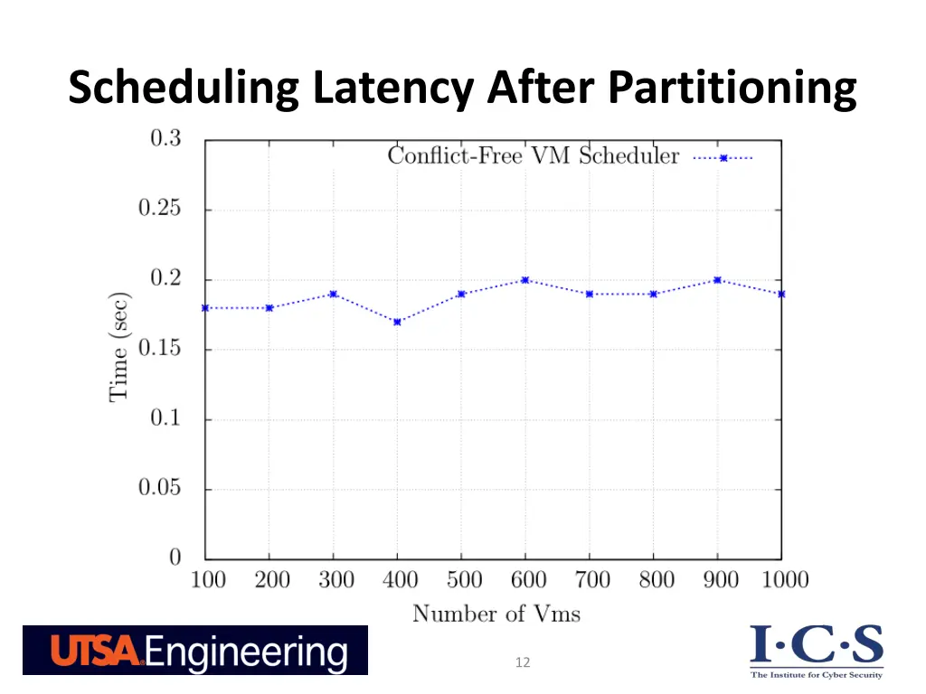 scheduling latency after partitioning