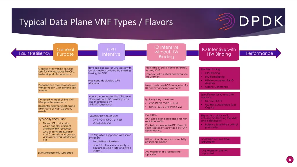 typical data plane vnf types flavors