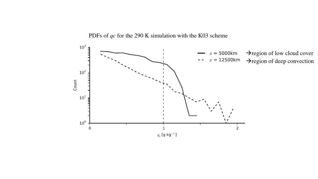 pdfs of qc for the 290 k simulation with