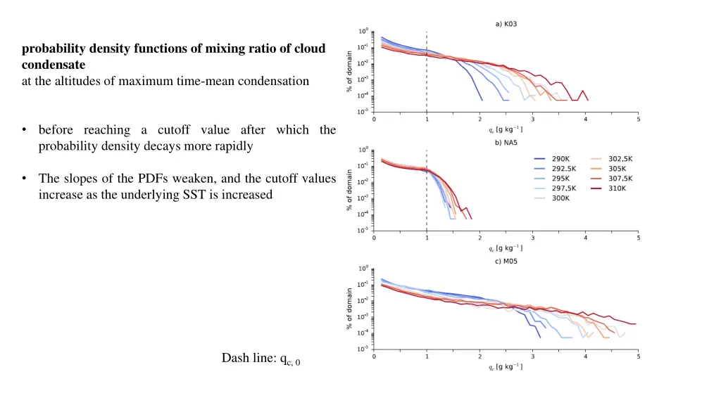 probability density functions of mixing ratio